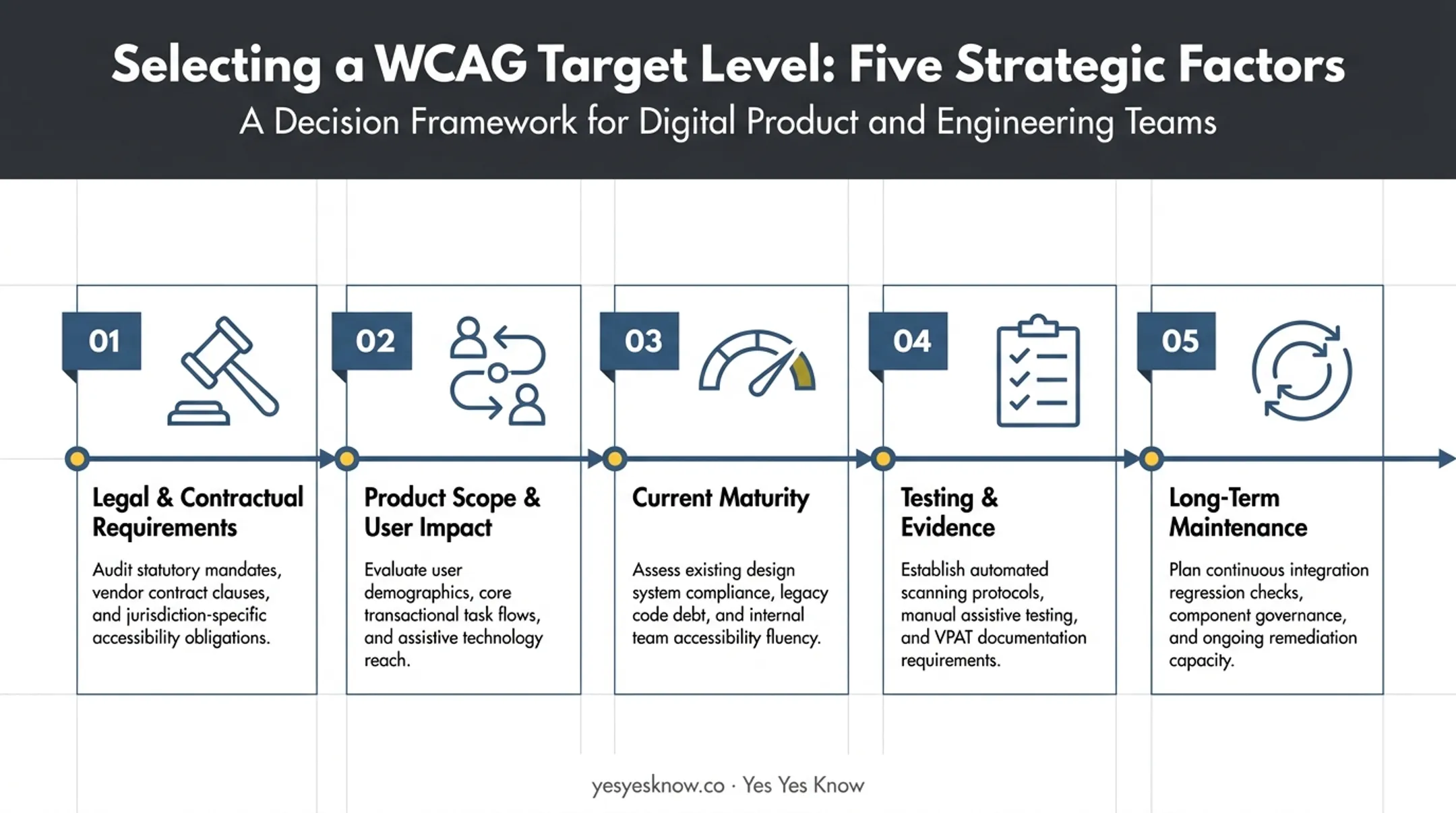 Five factors for choosing the right WCAG conformance level infographic