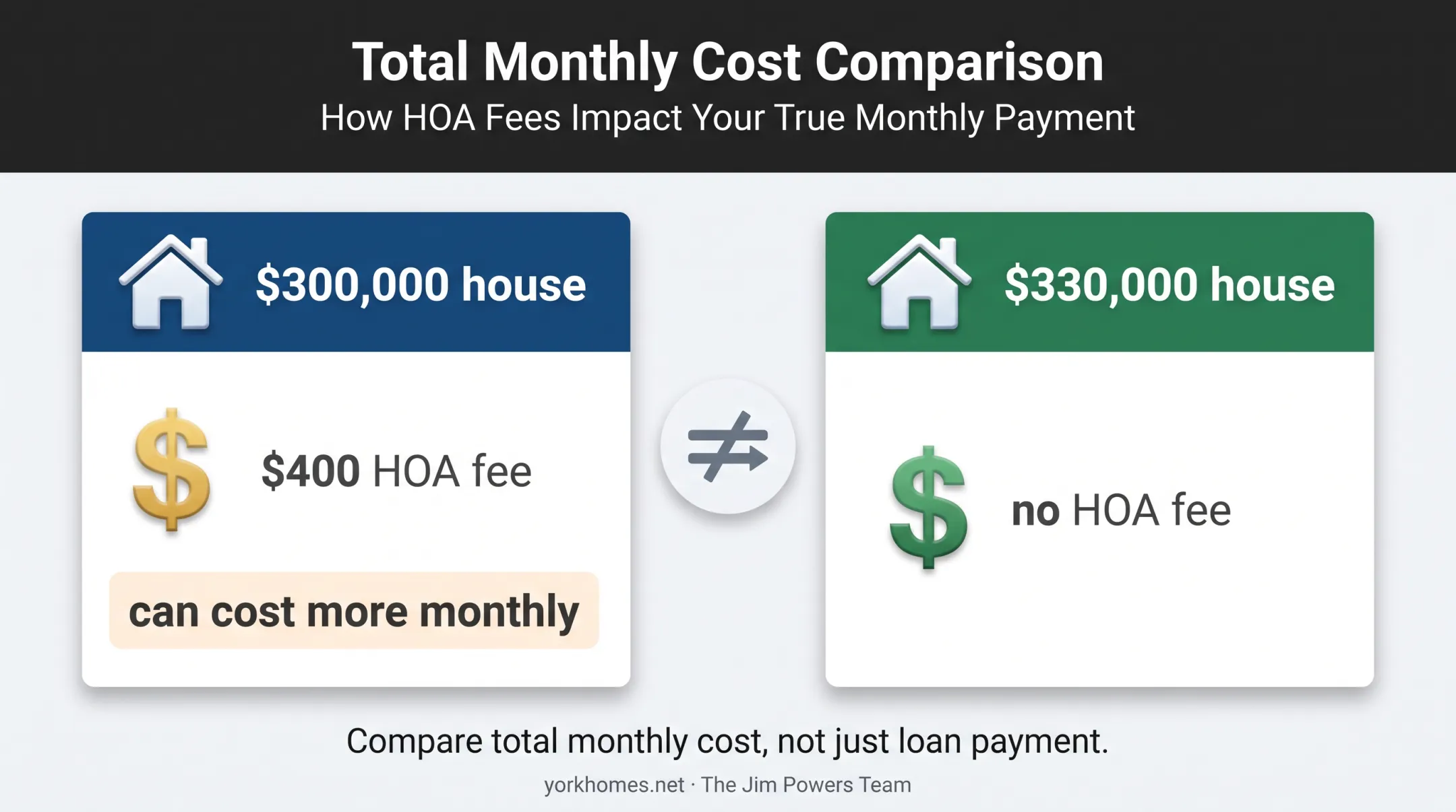 Monthly housing cost comparison showing price and HOA fee impact