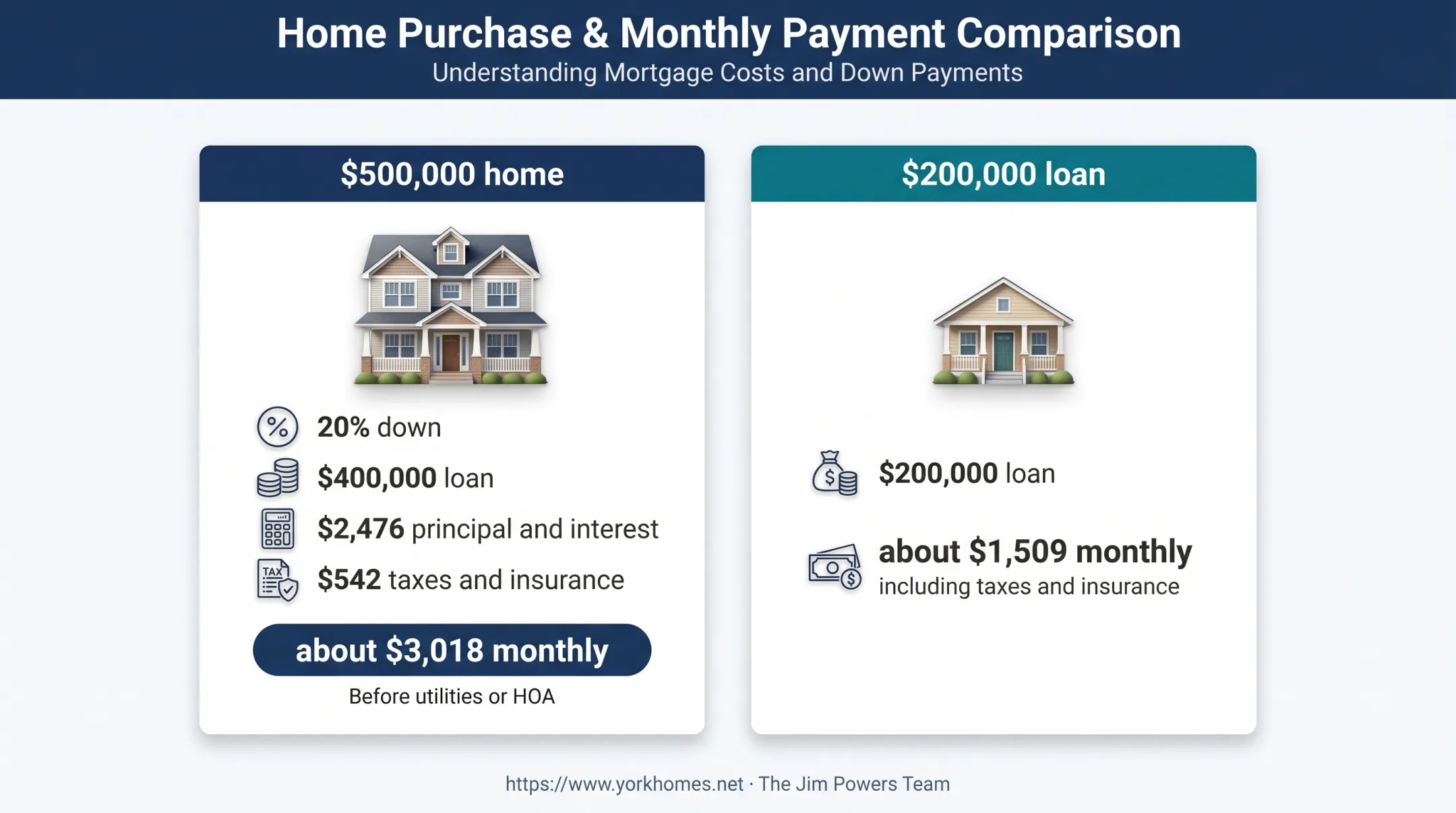 Mortgage payment comparison for two home loan examples