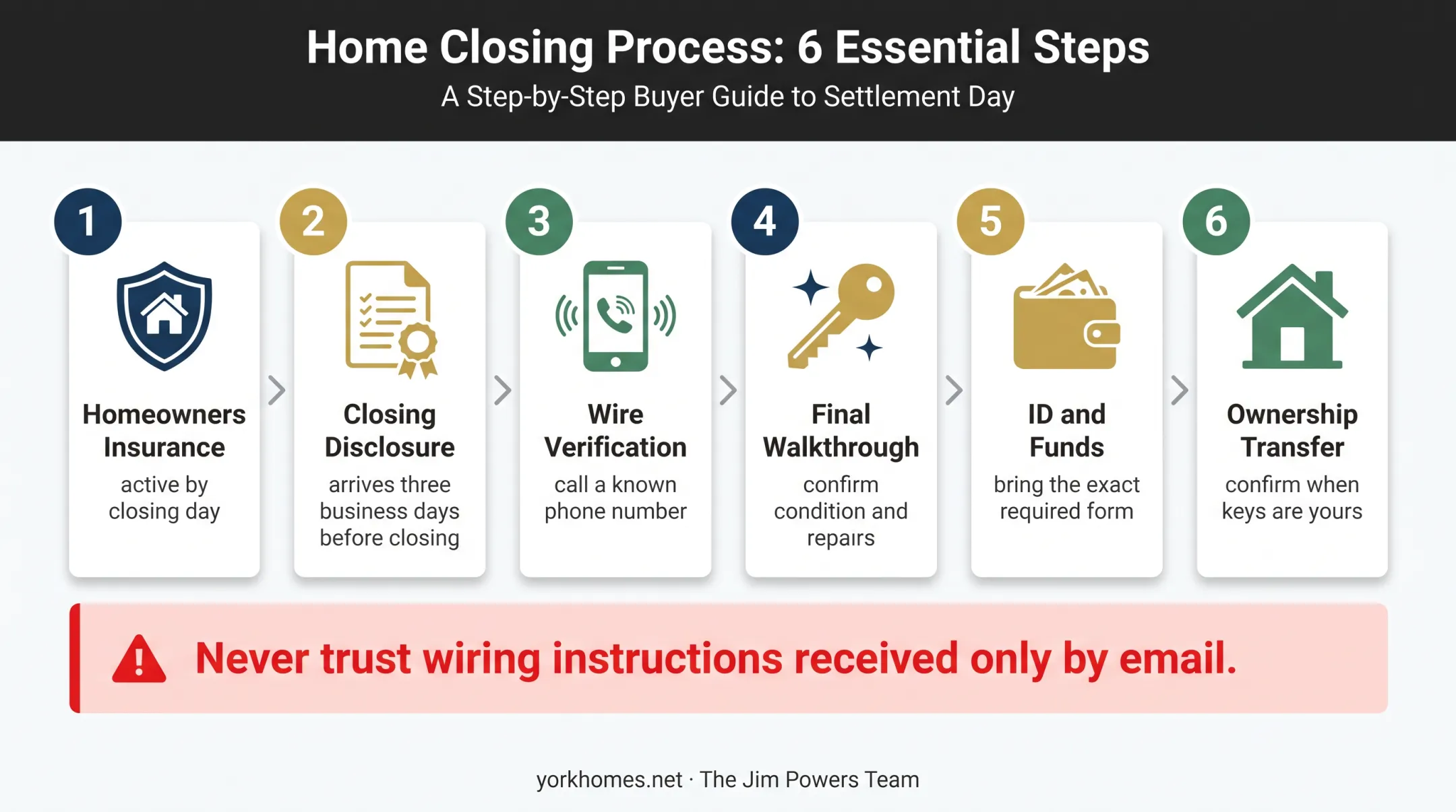 Six-step home closing process from insurance to ownership transfer