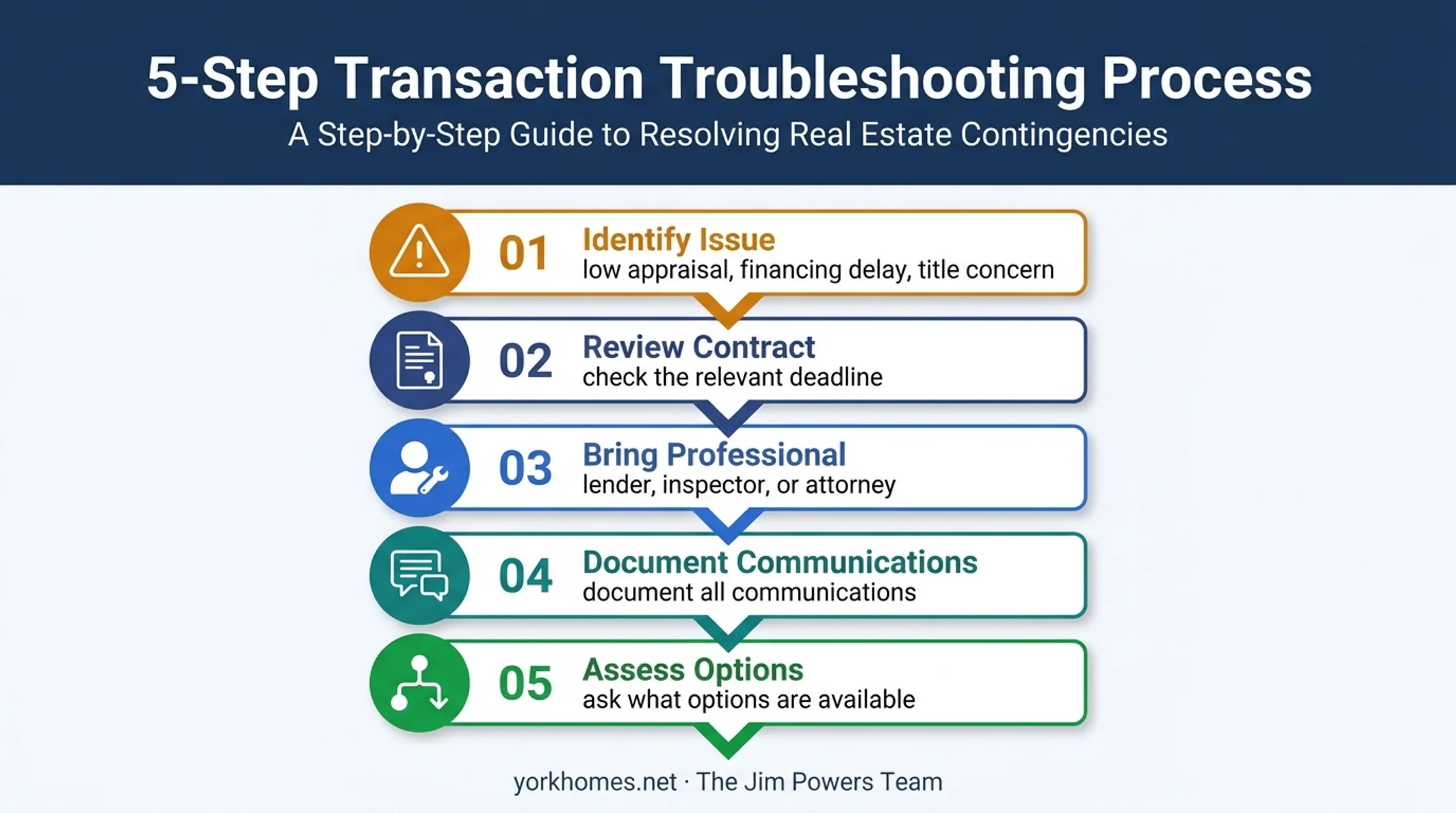 Five-step troubleshooting process for common home buying problems