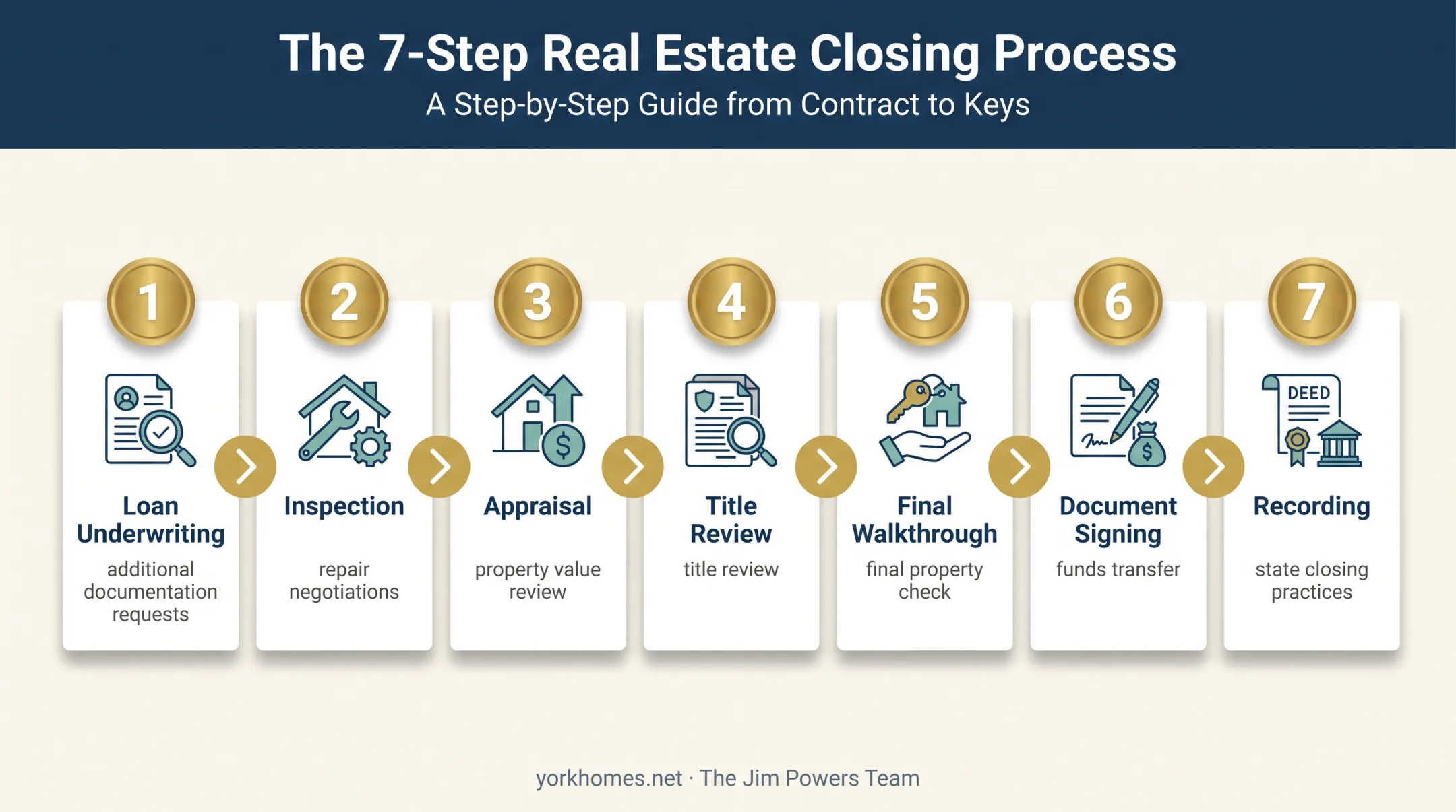Seven-stage home purchase process from underwriting through recording