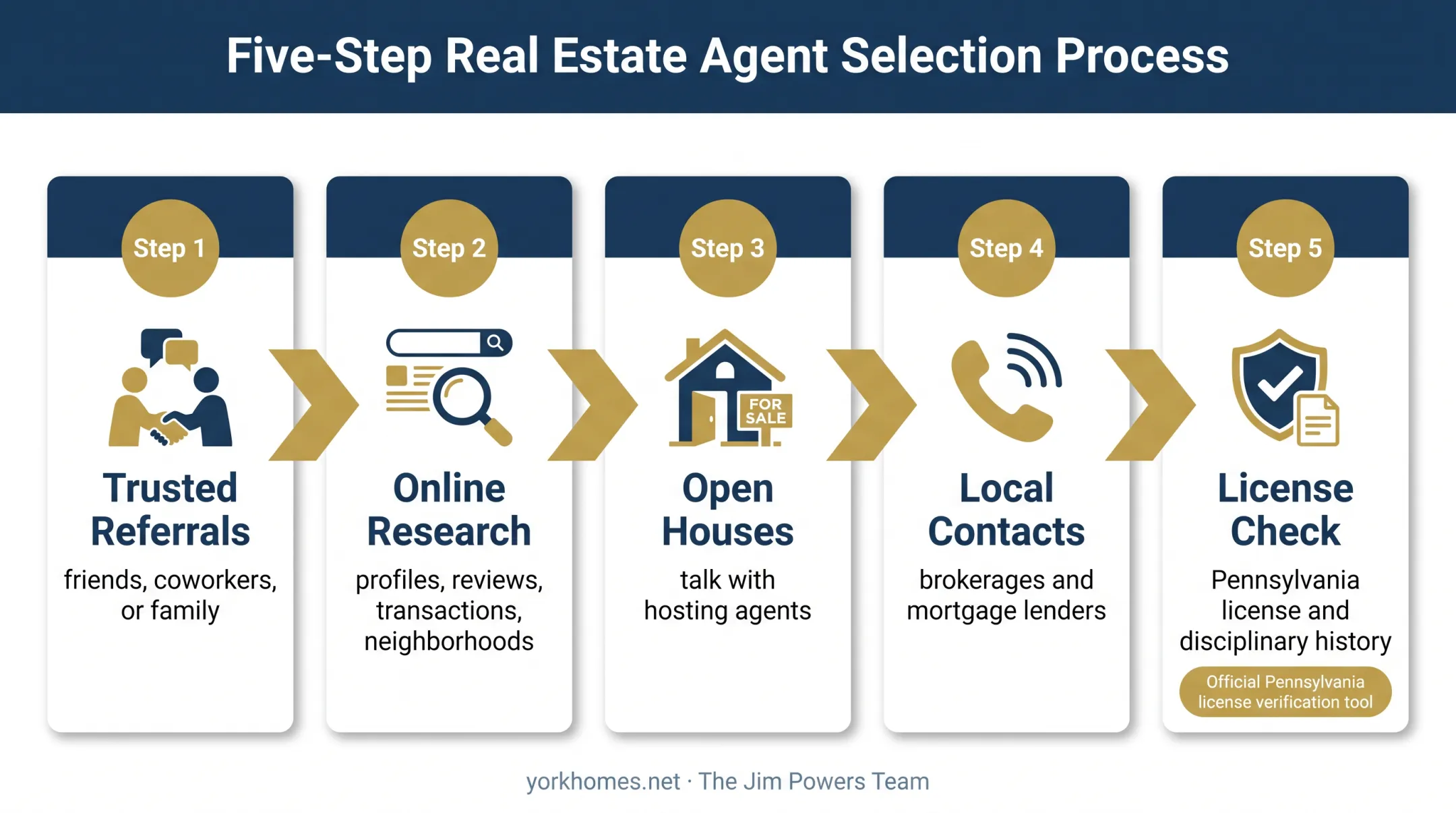 Five-step York real estate agent search and license verification process