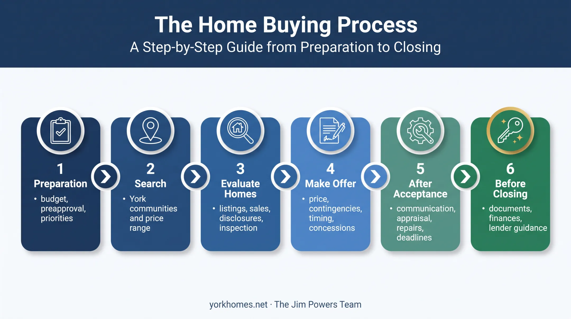 Six-stage York home buying process from preparation through closing