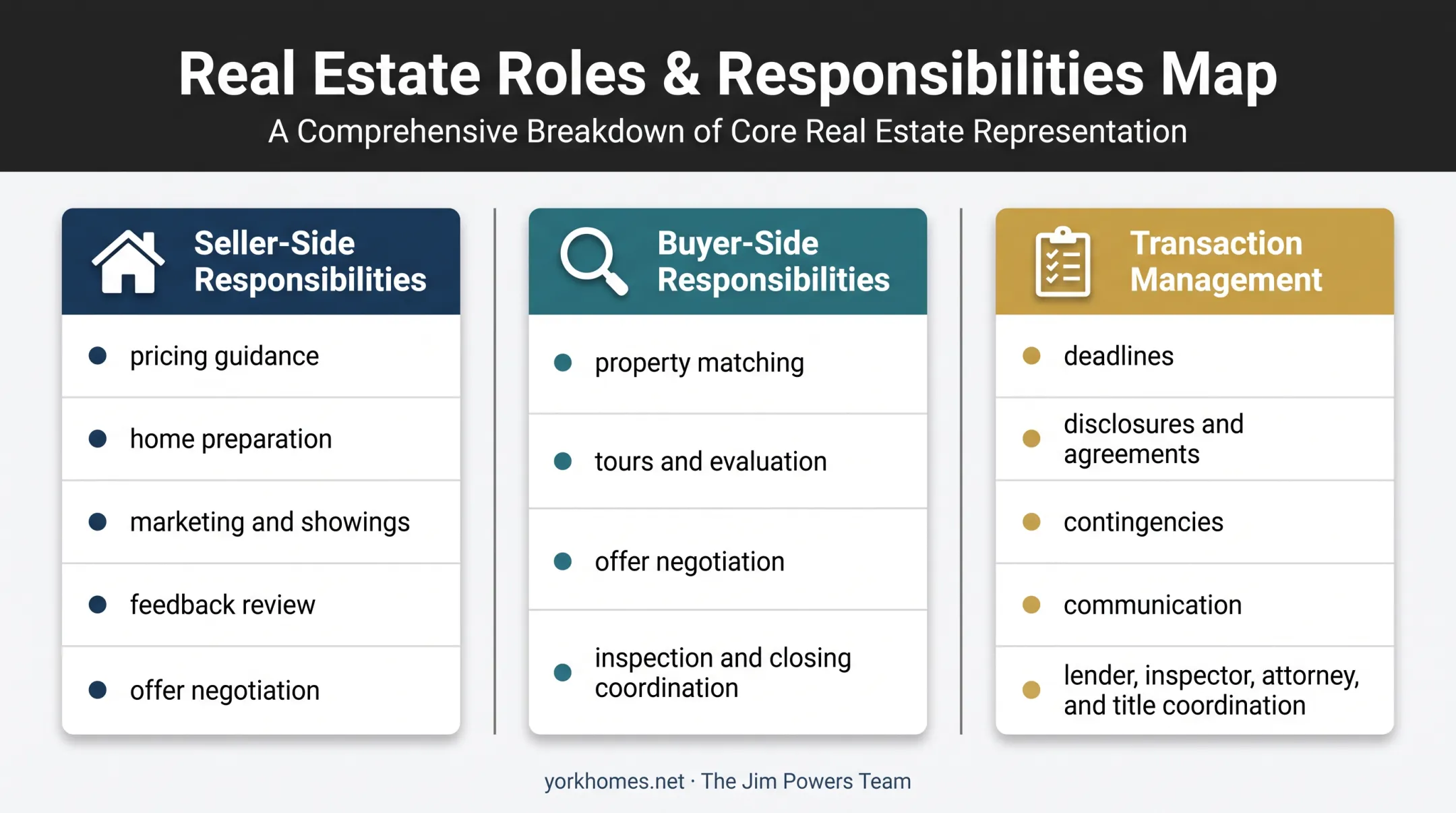 Real estate agent responsibilities for sellers buyers and transactions