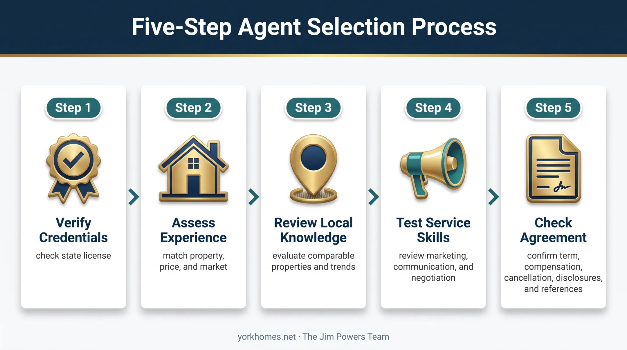 Five-step process for choosing the right real estate agent