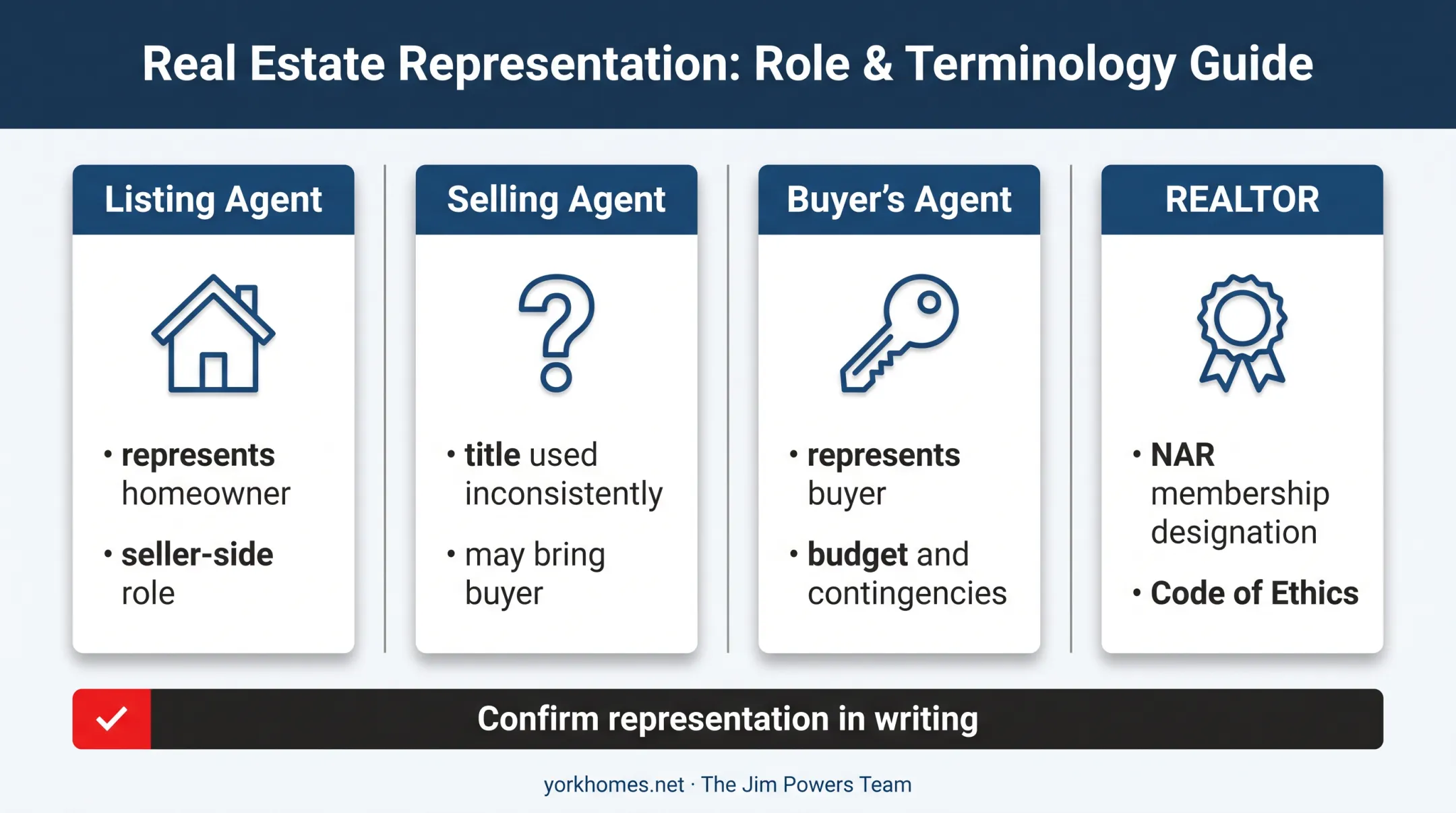 Real estate representation roles and agency terminology comparison