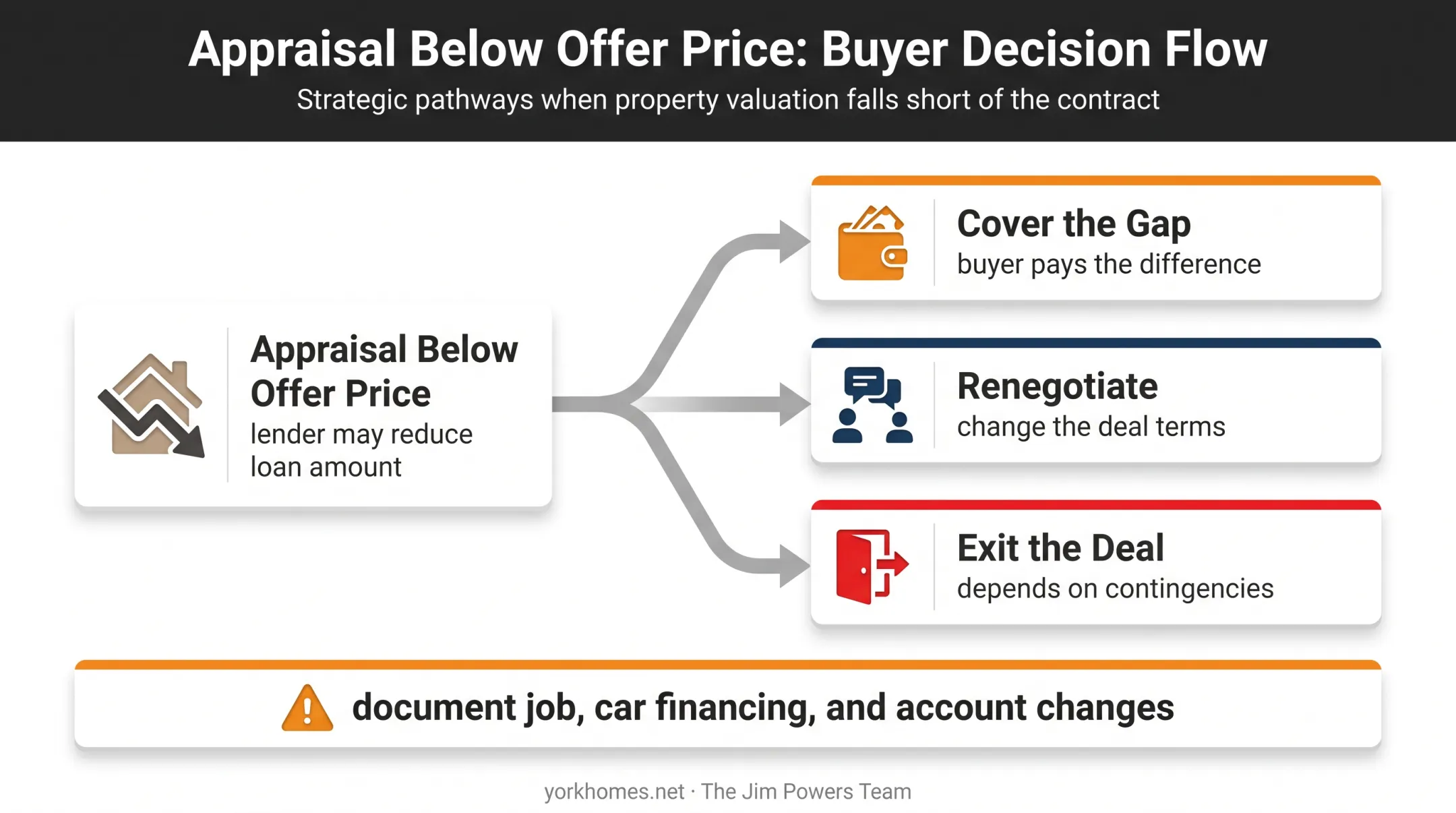 Below-appraisal home offer risk decision flow for buyers