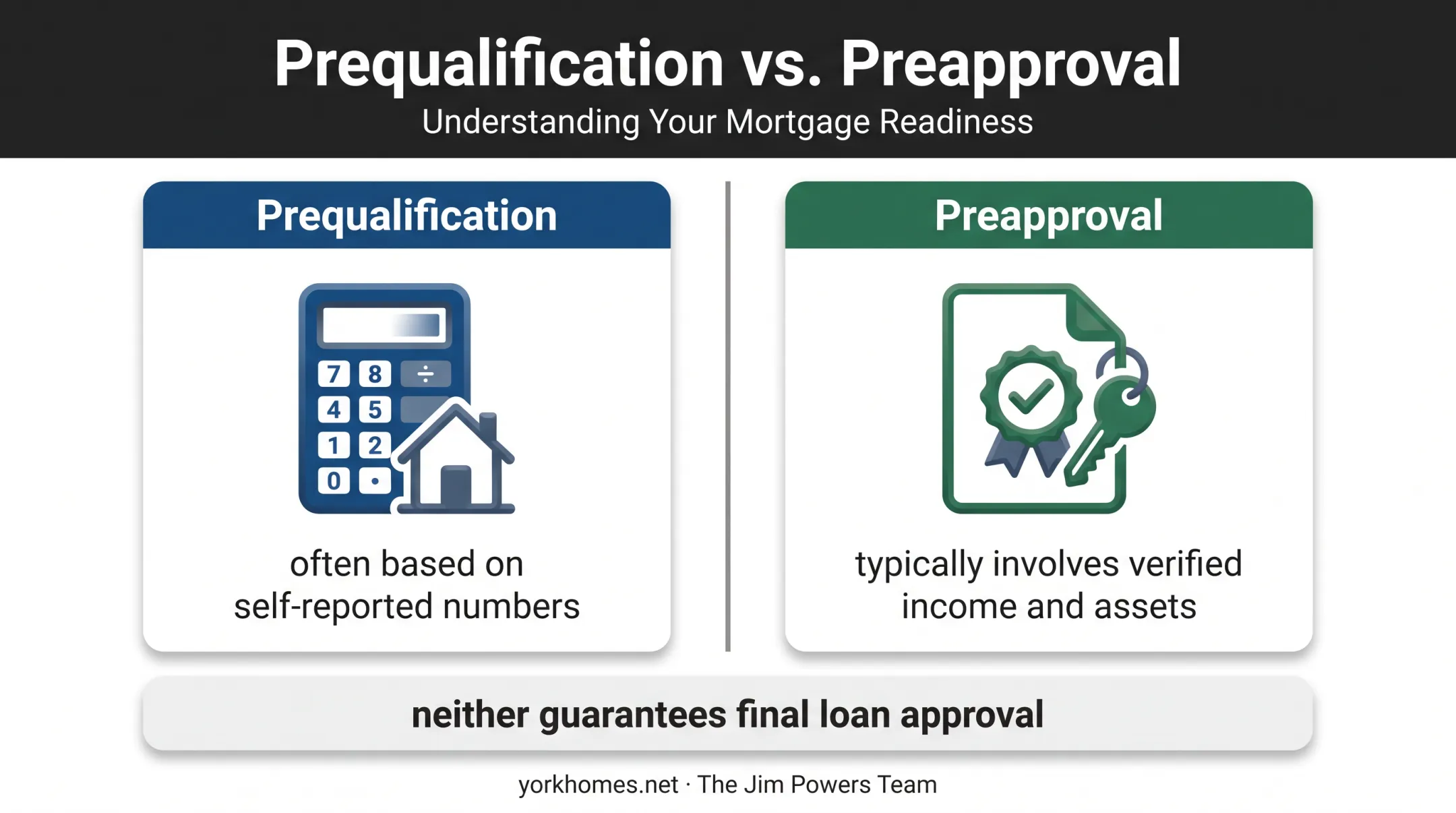 Prequalification versus preapproval mortgage comparison for home buyers