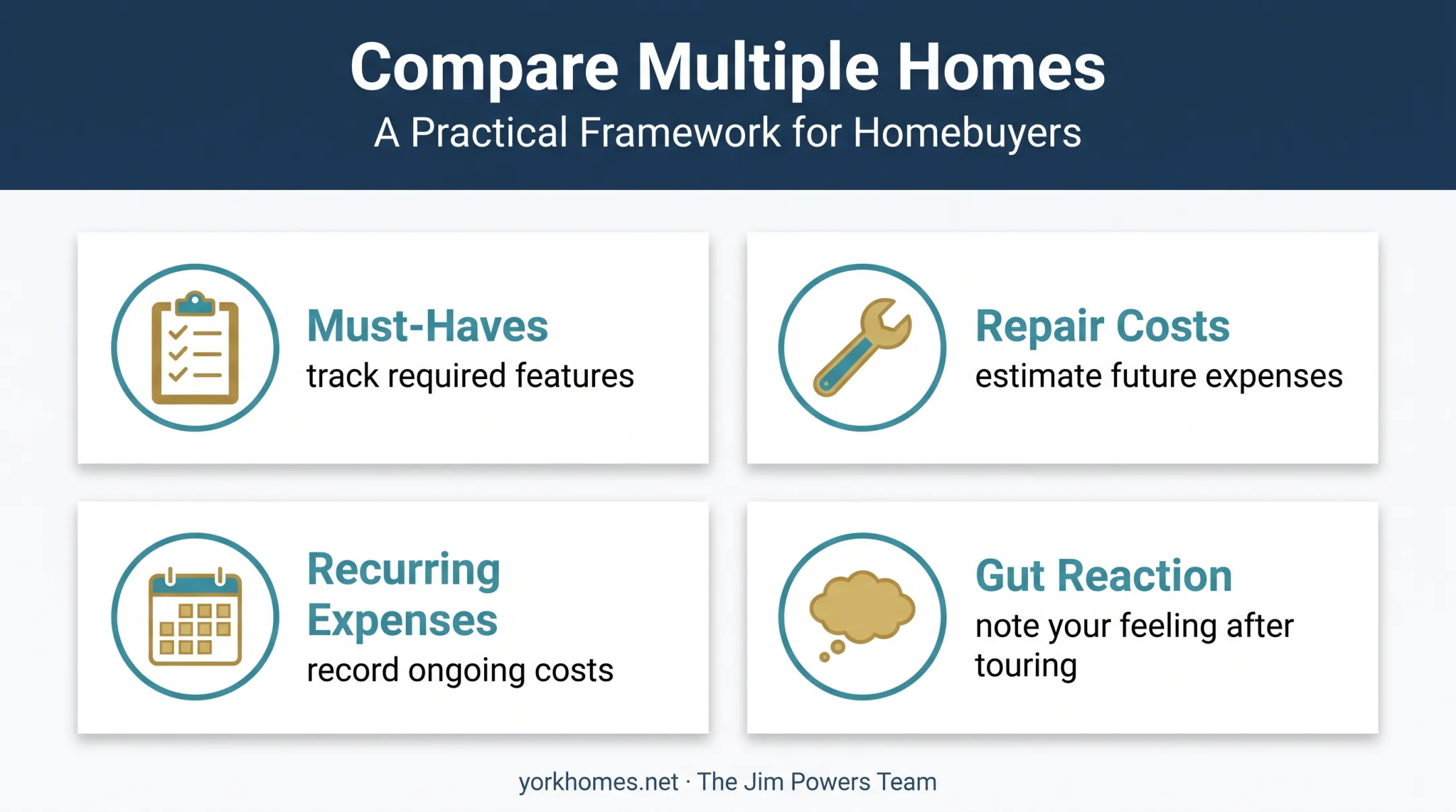 Four-factor home comparison scoring framework for prospective buyers