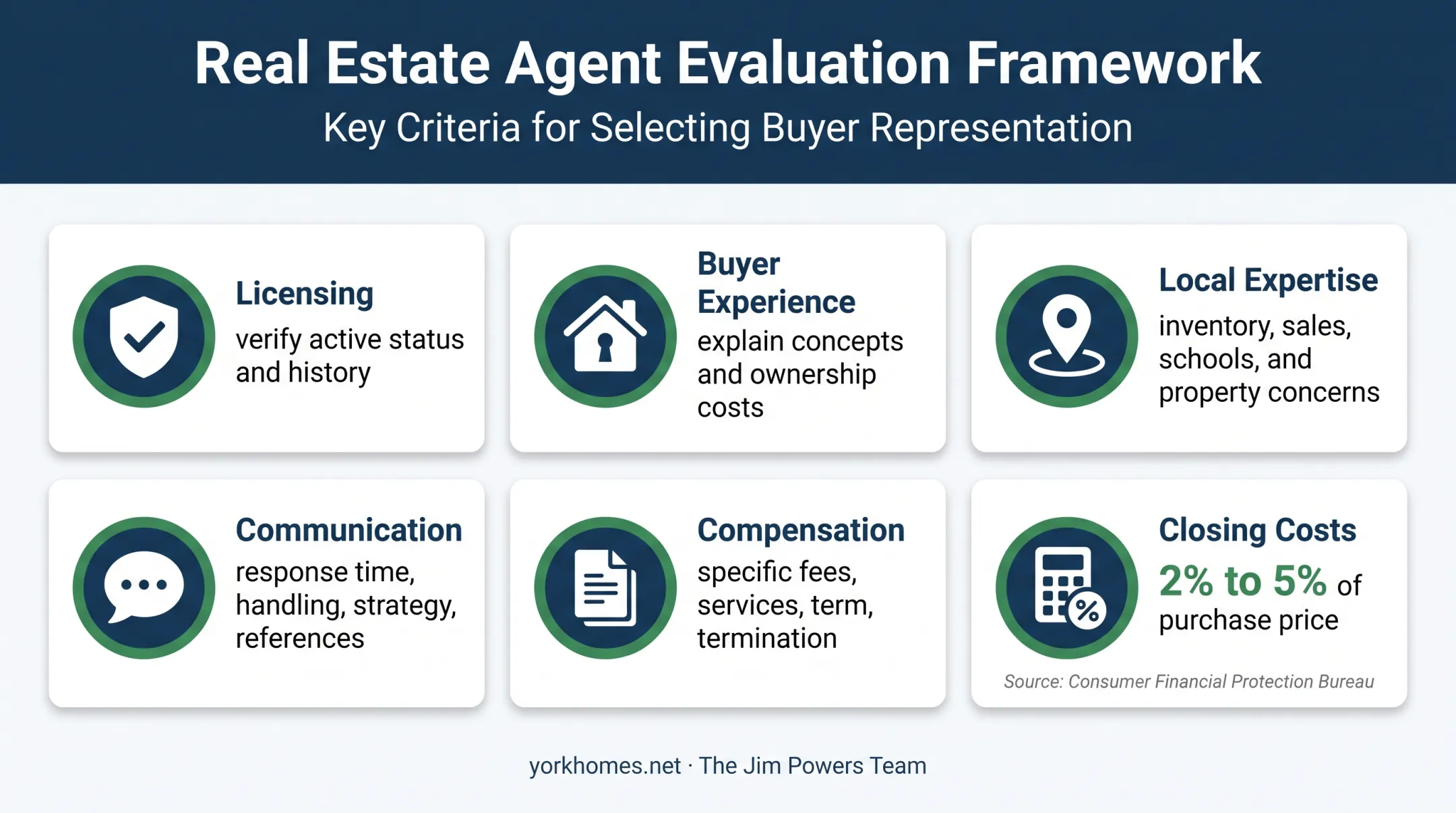 Five criteria for evaluating first-time buyer real estate agents