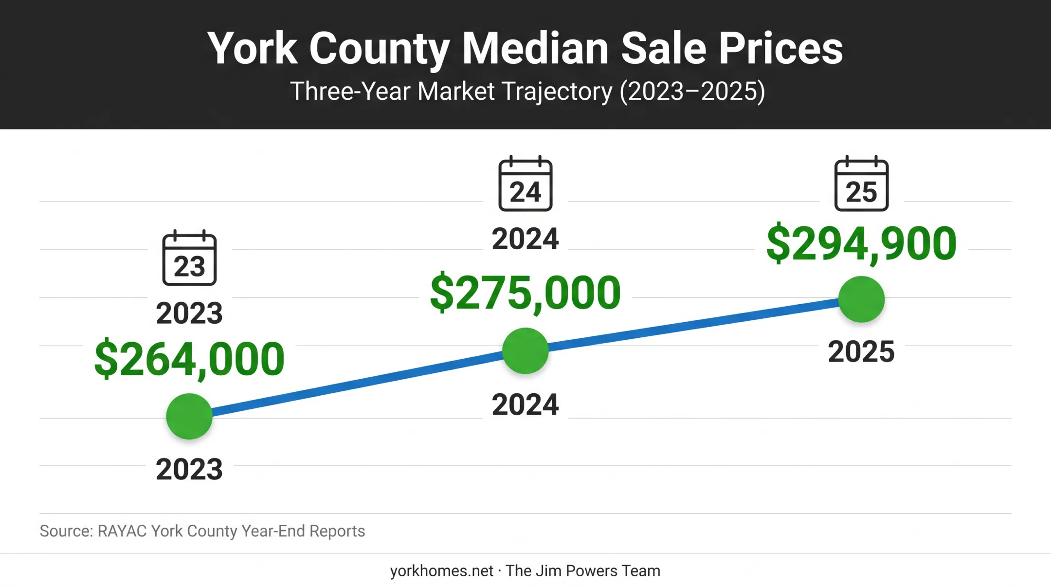 York County median sale price trend from 2023 through 2025