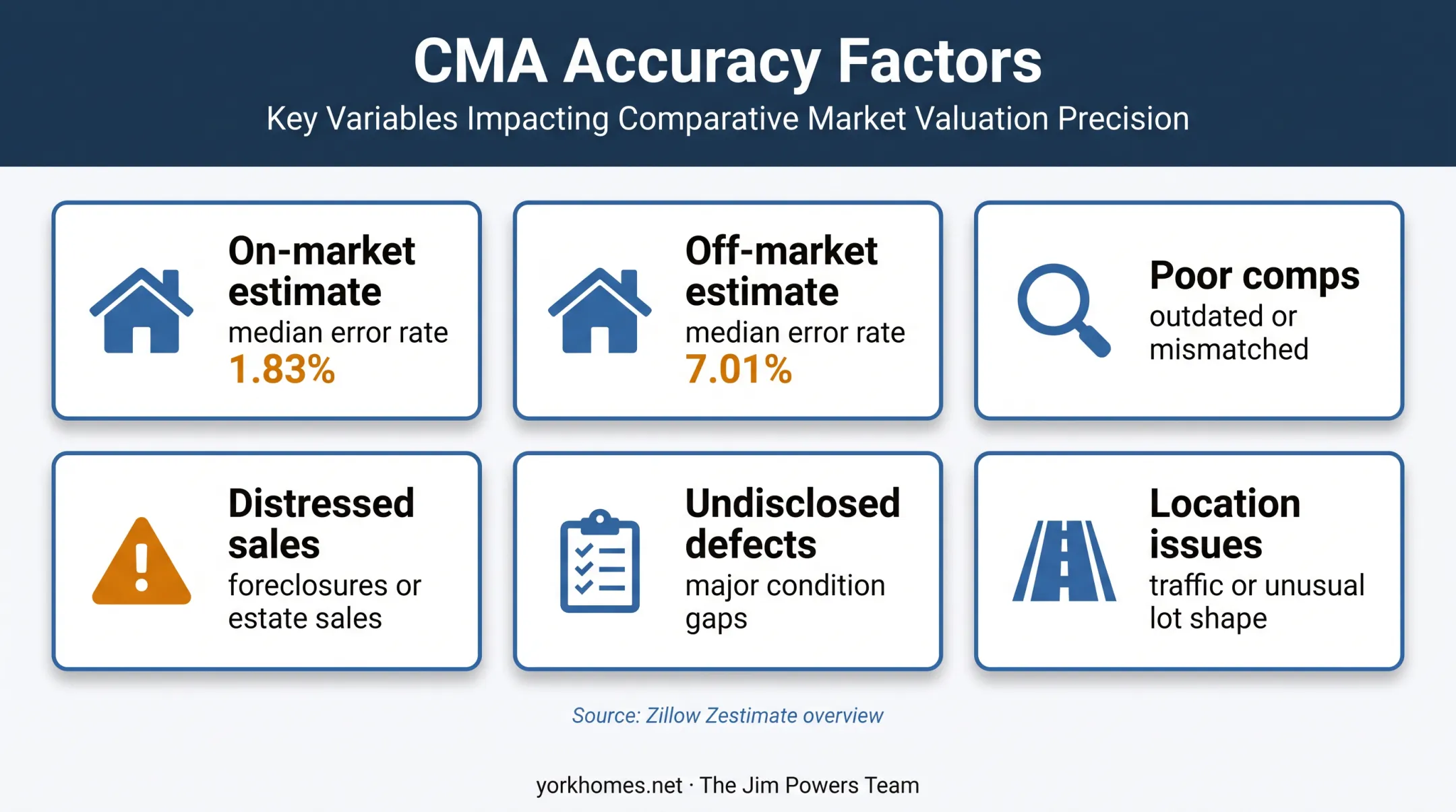 CMA accuracy risks and Zillow estimate error rate comparison