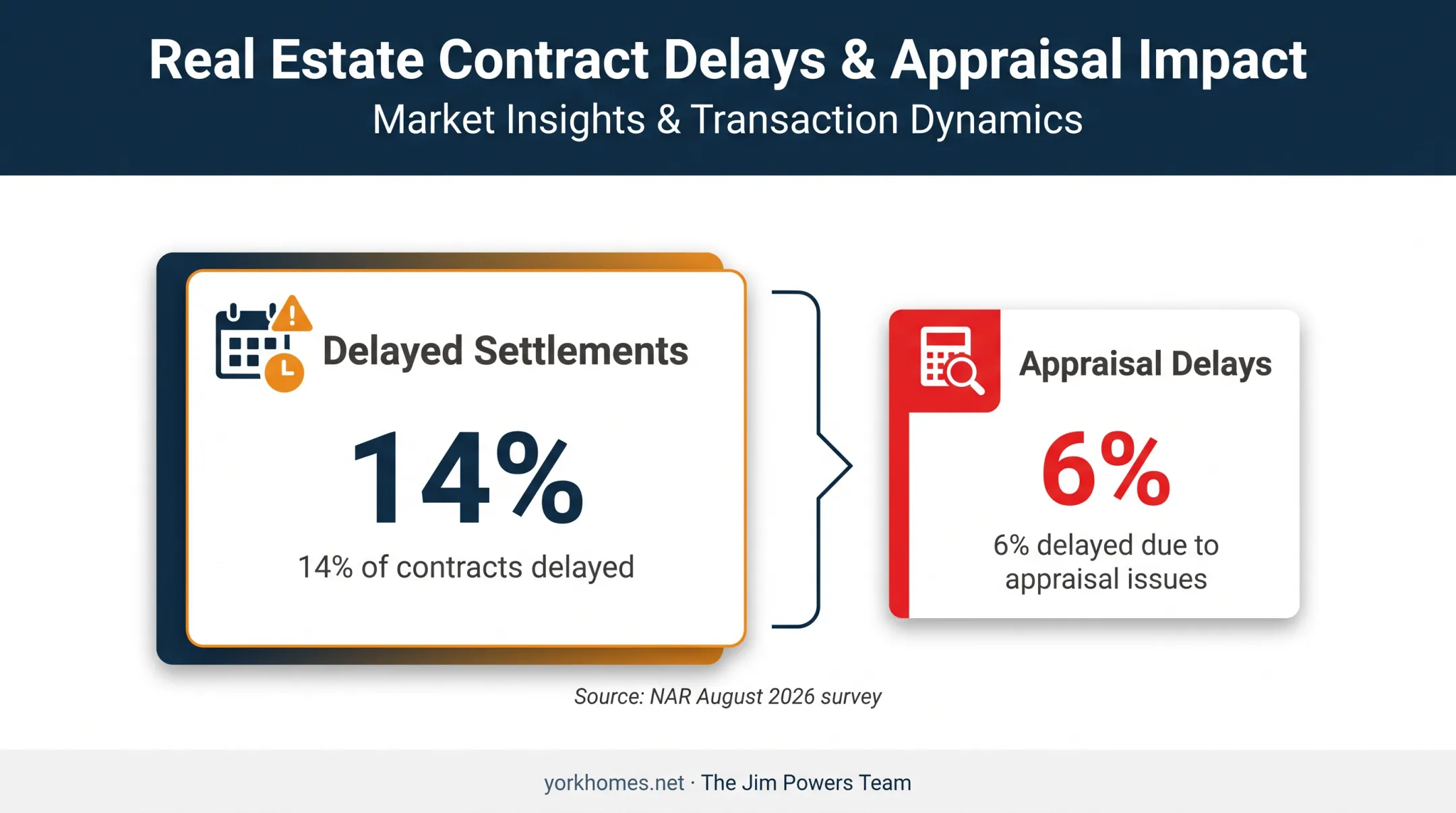 Delayed real estate settlement statistics showing appraisal-related delays