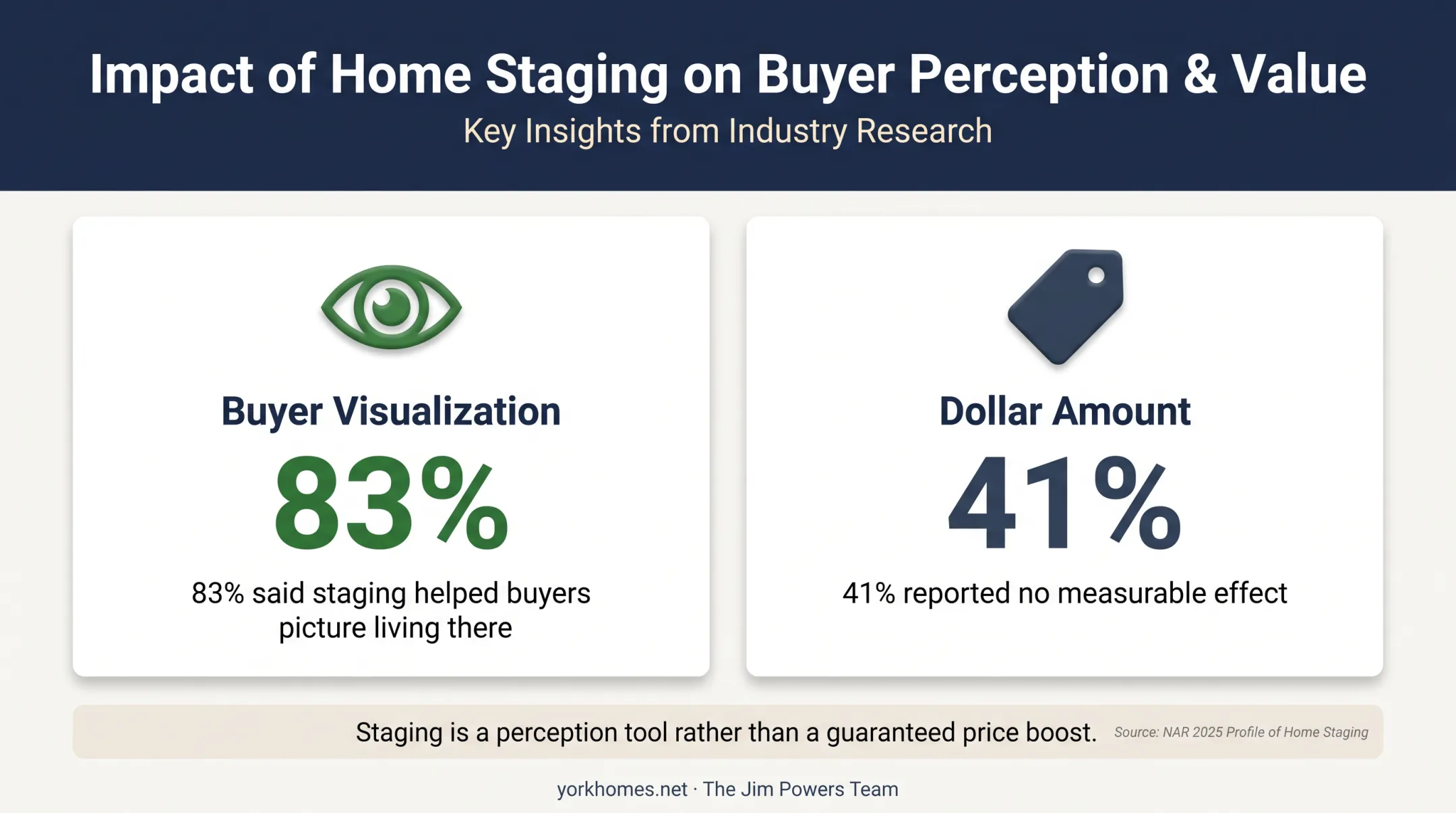 Home staging statistics showing buyer perception and offered dollar impact