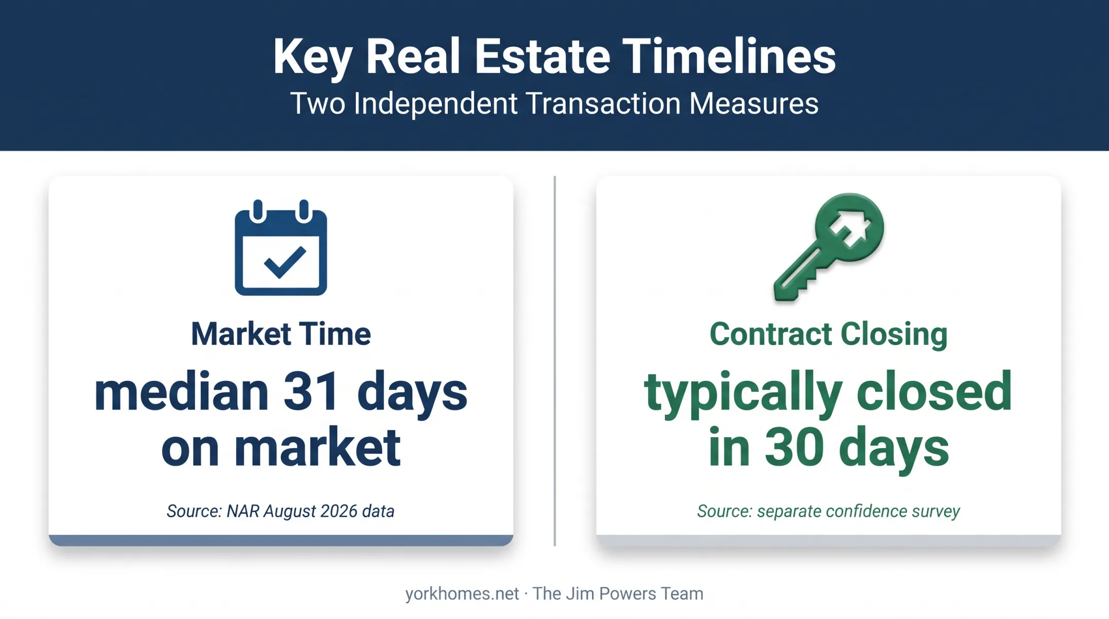 Home selling timeline showing market and closing duration statistics
