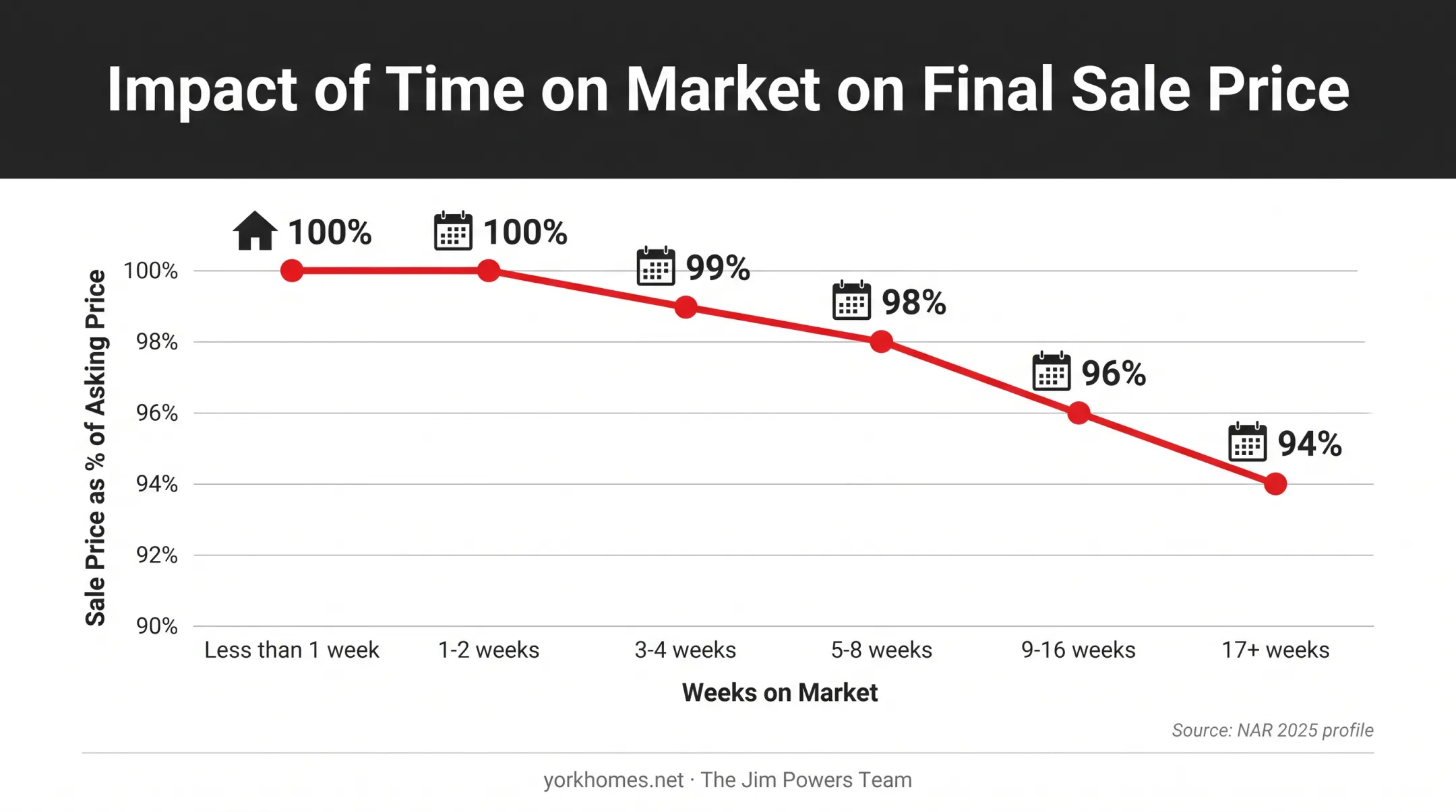 Home sale price percentage by weeks on market chart