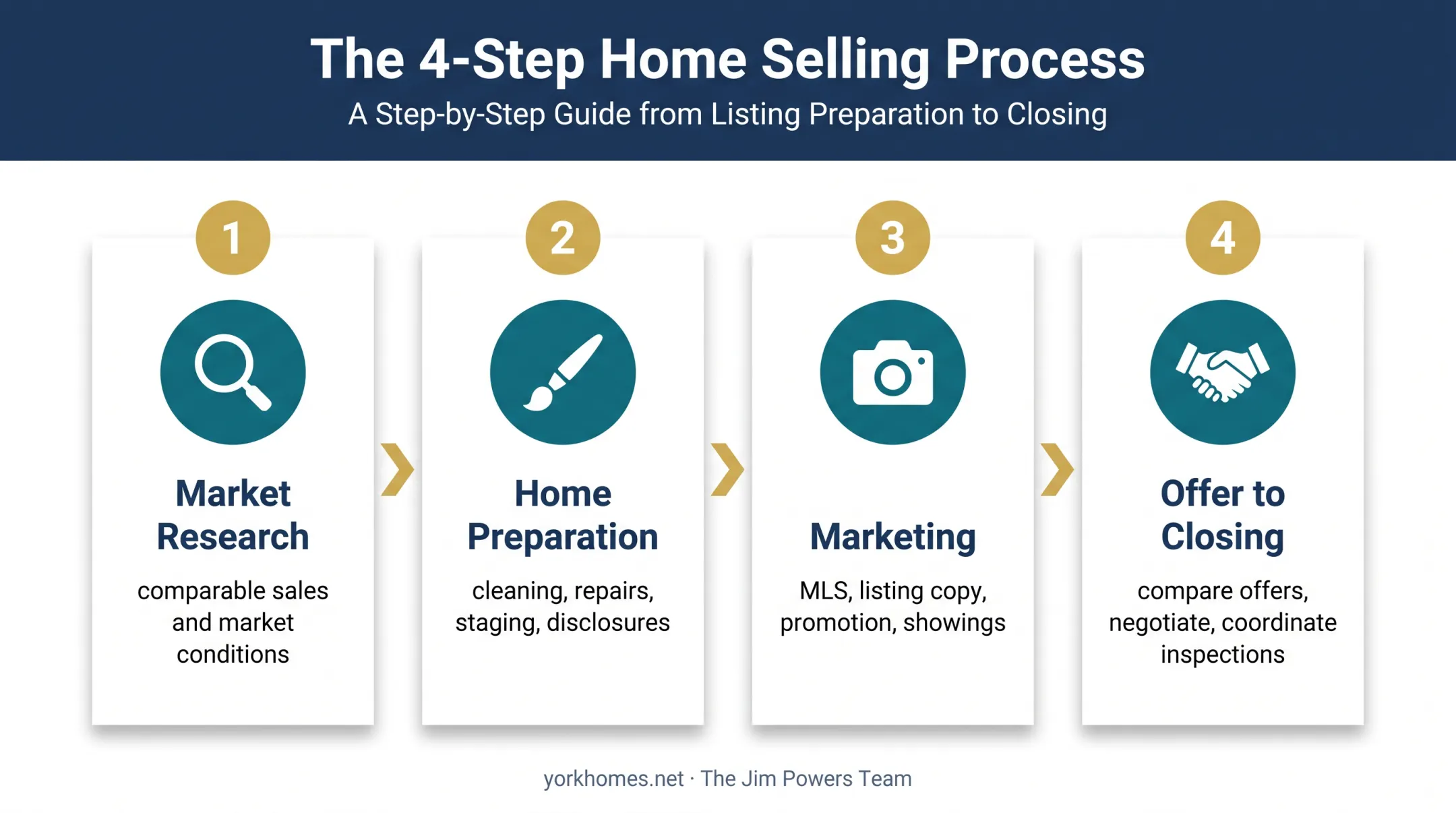 Four-phase Realtor home selling process from pricing through closing