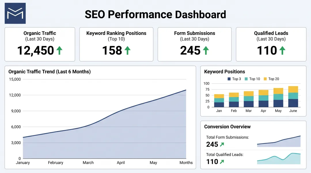 Marketing dashboard tracking organic traffic rankings and lead conversions