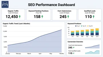 Marketing dashboard tracking organic traffic rankings and lead conversions
