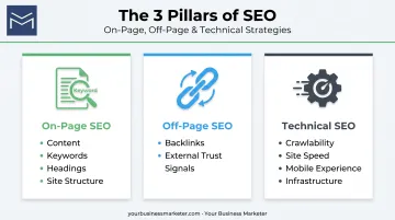 Three types of SEO on-page off-page and technical breakdown