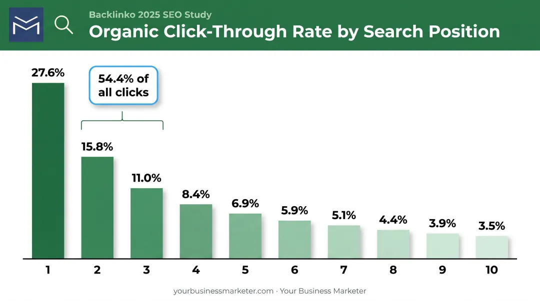 Google search results click-through rate by ranking position chart