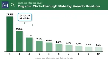 Google search results click-through rate by ranking position chart