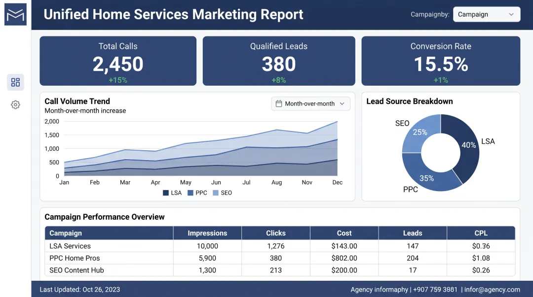 YBM HIVE program dashboard displaying calls and qualified leads reporting