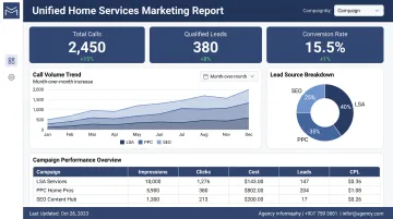 YBM HIVE program dashboard displaying calls and qualified leads reporting