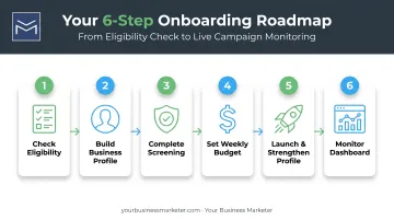 Six-step process to set up Google Local Services Ads campaign