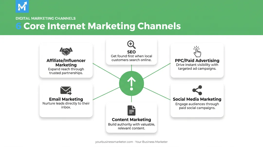 Six core internet marketing channels overview with icons