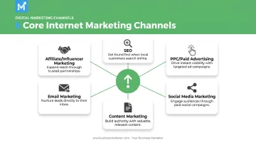 Six core internet marketing channels overview with icons
