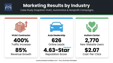 Case study results comparison across HVAC dealership and autism center