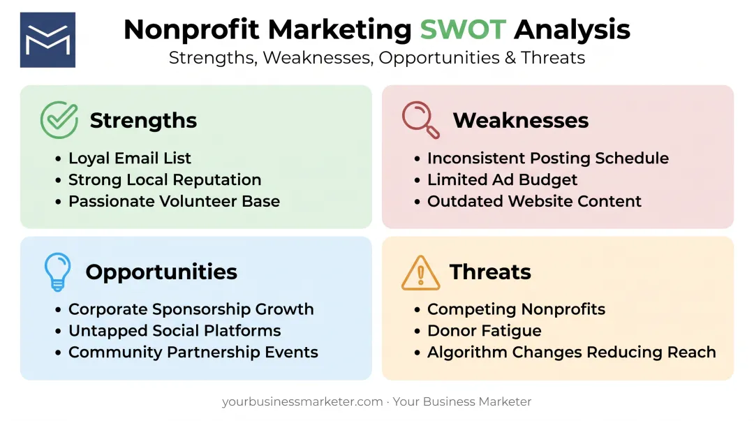 SWOT analysis framework for nonprofit marketing strategy planning