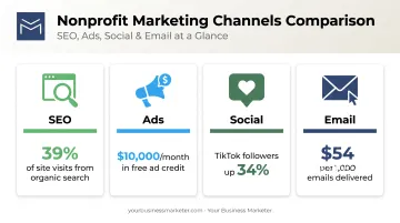 Comparison of top nonprofit marketing channels and average performance metrics