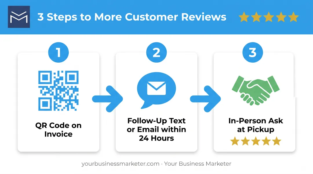 3-step process for collecting online reviews from auto repair customers