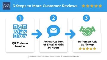 3-step process for collecting online reviews from auto repair customers