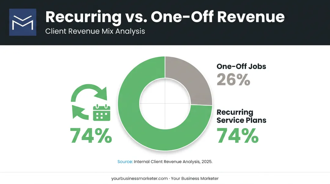 Recurring service revenue versus one-time job revenue split for pest control firms