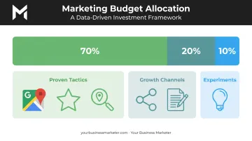 70:20:10 marketing budget allocation framework for pest control companies