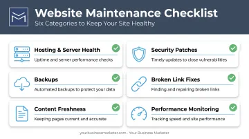 Six core website maintenance task categories checklist infographic
