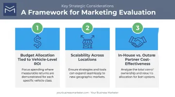 3-factor framework for evaluating dealership marketing channel mix