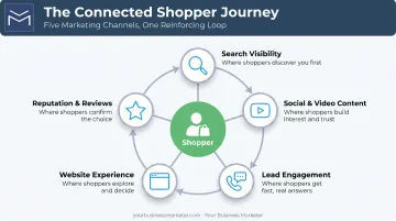 5-channel integrated dealership marketing ecosystem process diagram