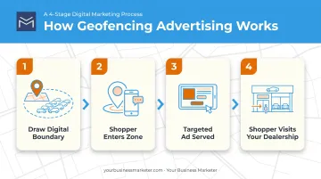 4-step geofencing digital advertising process targeting nearby car shoppers