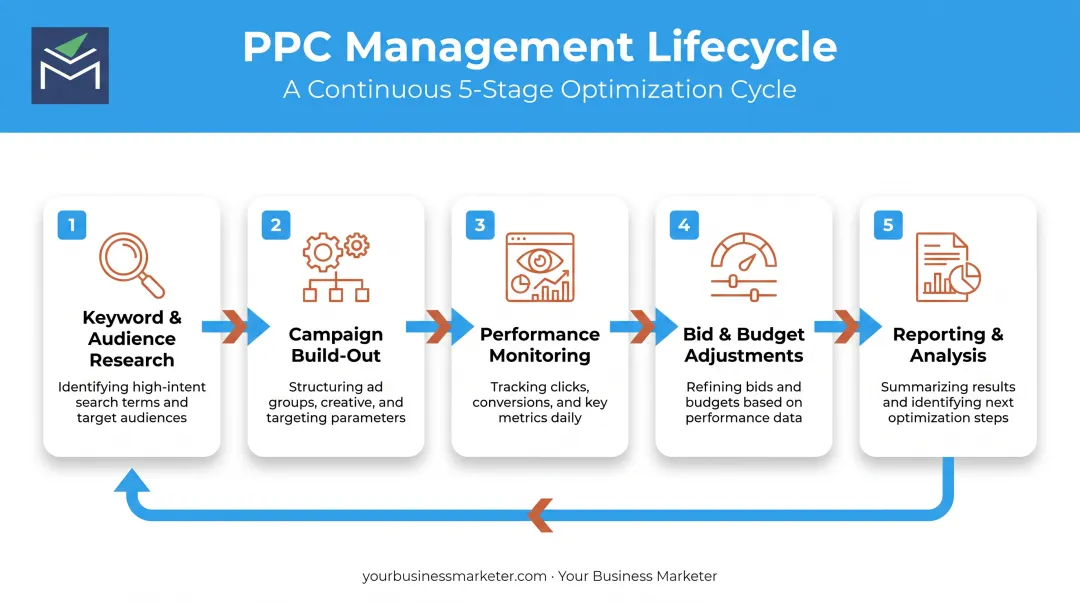 5-stage PPC campaign management process from research to reporting