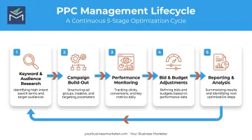 5-stage PPC campaign management process from research to reporting