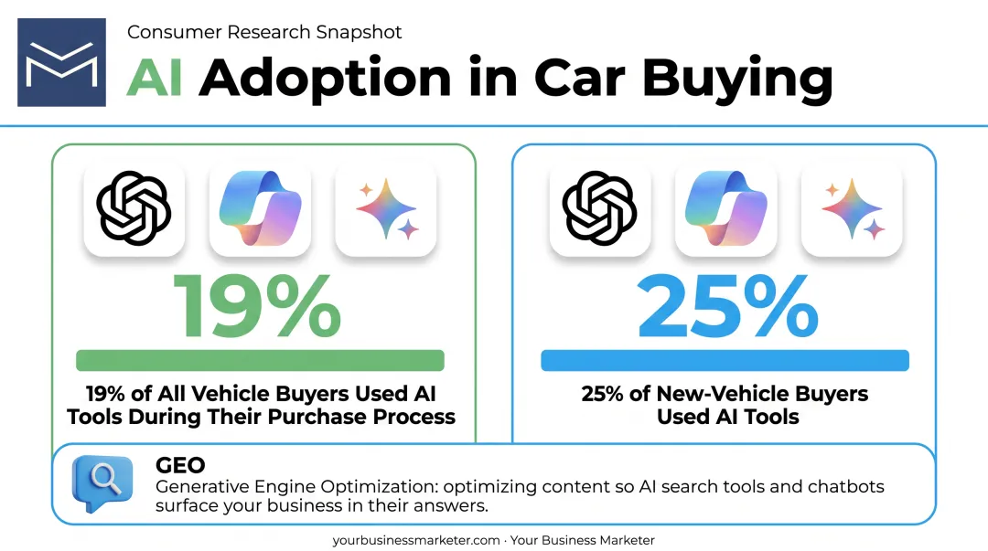 AI search usage statistics among vehicle buyers using ChatGPT and Google AI Overviews