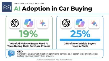 AI search usage statistics among vehicle buyers using ChatGPT and Google AI Overviews