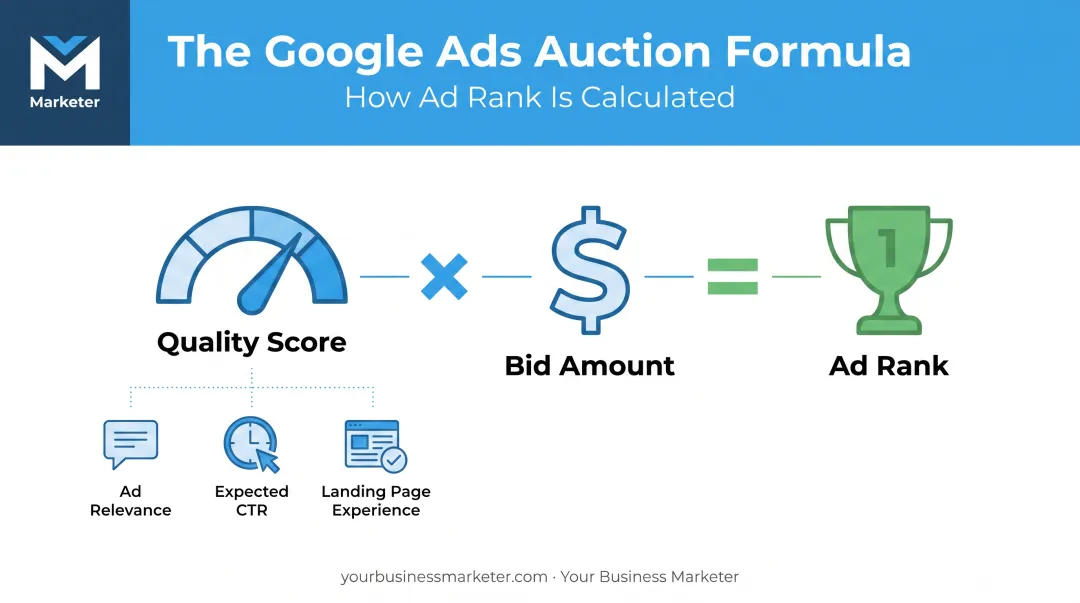 Google Ads auction formula showing Quality Score and bid determining Ad Rank