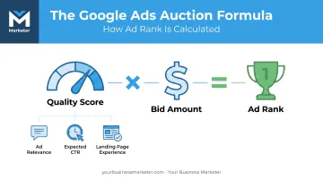 Google Ads auction formula showing Quality Score and bid determining Ad Rank