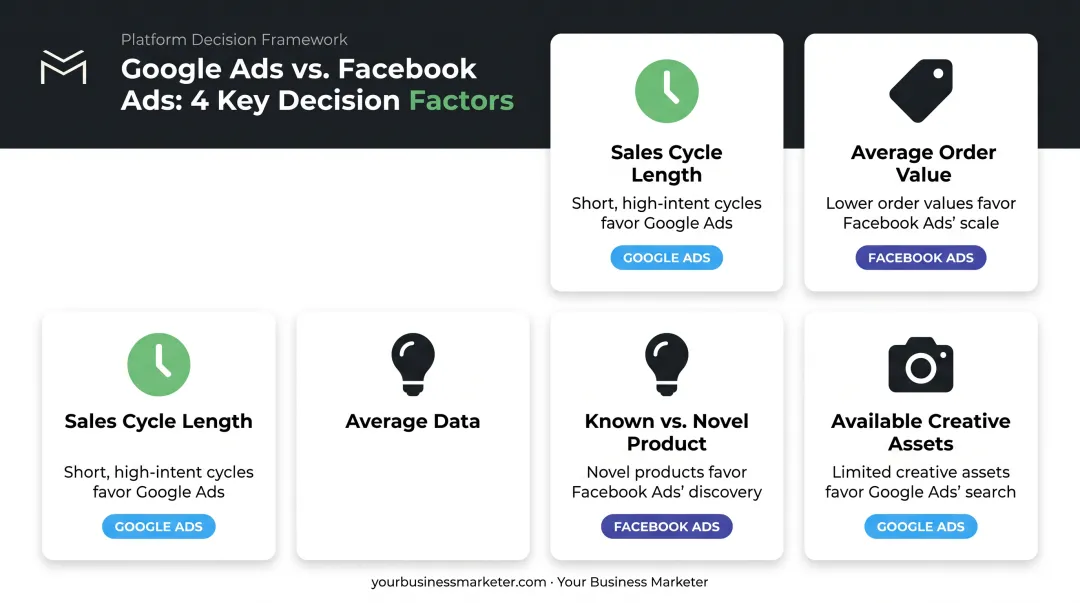 Four decision factors for choosing Google Ads versus Facebook Ads